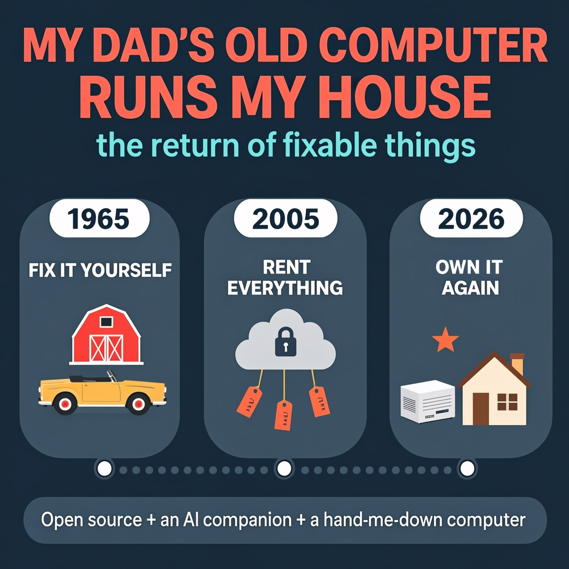 Infographic: three eras - 1965 fix it yourself, 2005 rent everything, 2026 own it again