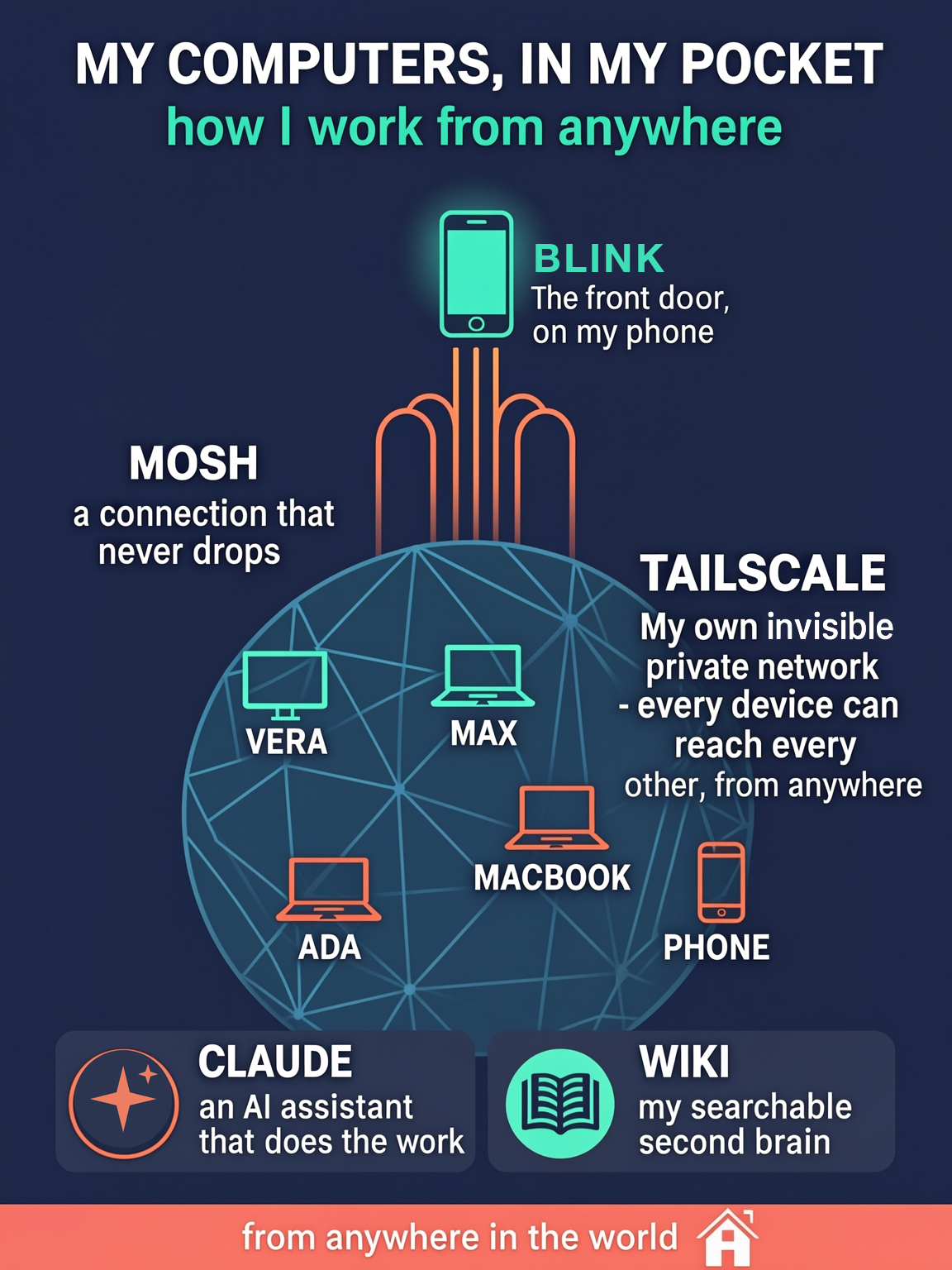 Infographic: phone connects via Blink and mosh to a Tailscale/Headscale mesh of Macs, with Claude and a wiki